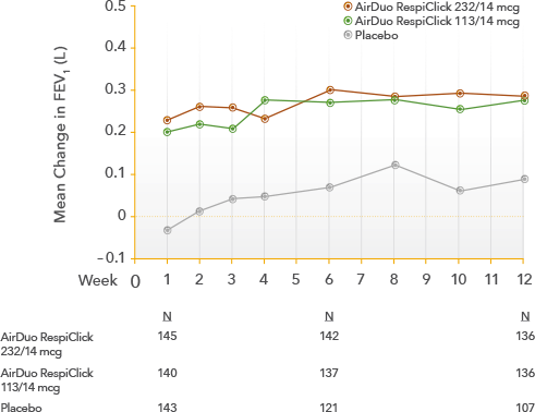 AirDuo RespiClick Trial 2 efficacy graph